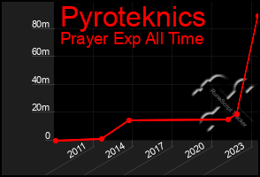 Total Graph of Pyroteknics