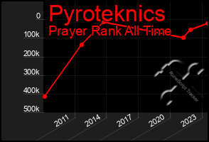 Total Graph of Pyroteknics