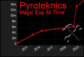 Total Graph of Pyroteknics