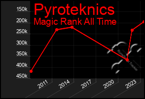 Total Graph of Pyroteknics