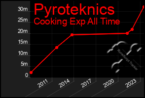 Total Graph of Pyroteknics