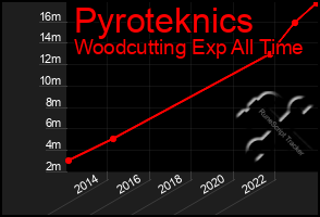 Total Graph of Pyroteknics