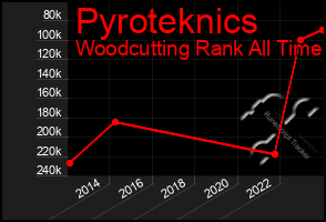 Total Graph of Pyroteknics