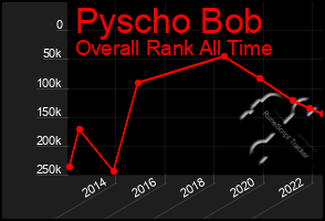 Total Graph of Pyscho Bob