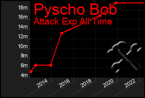 Total Graph of Pyscho Bob