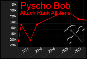 Total Graph of Pyscho Bob