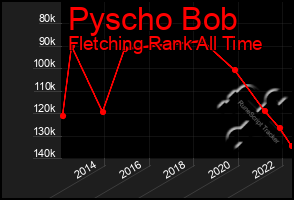 Total Graph of Pyscho Bob