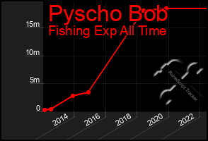 Total Graph of Pyscho Bob
