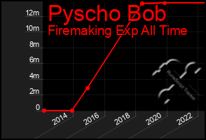 Total Graph of Pyscho Bob