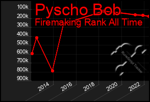 Total Graph of Pyscho Bob