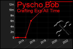 Total Graph of Pyscho Bob