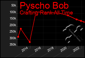 Total Graph of Pyscho Bob