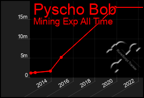 Total Graph of Pyscho Bob