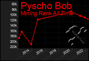 Total Graph of Pyscho Bob
