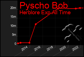 Total Graph of Pyscho Bob