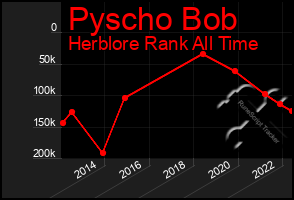 Total Graph of Pyscho Bob