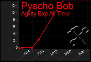 Total Graph of Pyscho Bob