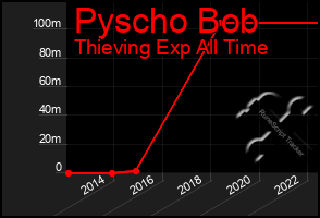 Total Graph of Pyscho Bob