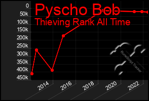 Total Graph of Pyscho Bob