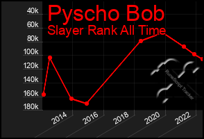 Total Graph of Pyscho Bob