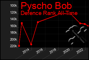 Total Graph of Pyscho Bob
