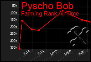 Total Graph of Pyscho Bob