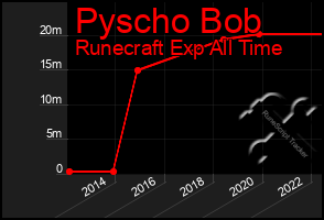 Total Graph of Pyscho Bob