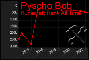 Total Graph of Pyscho Bob
