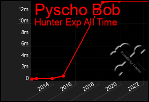 Total Graph of Pyscho Bob