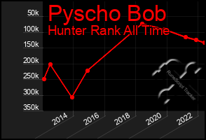 Total Graph of Pyscho Bob