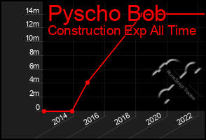 Total Graph of Pyscho Bob