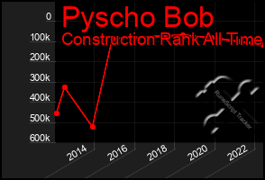 Total Graph of Pyscho Bob