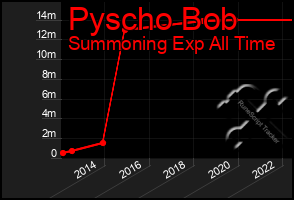 Total Graph of Pyscho Bob