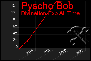 Total Graph of Pyscho Bob