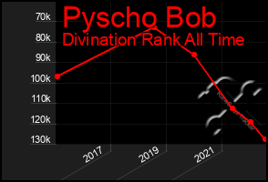 Total Graph of Pyscho Bob