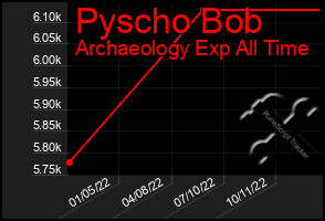 Total Graph of Pyscho Bob