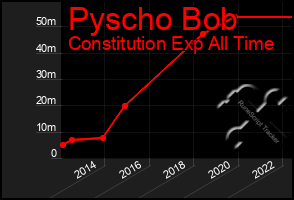 Total Graph of Pyscho Bob