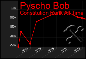 Total Graph of Pyscho Bob