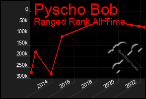 Total Graph of Pyscho Bob
