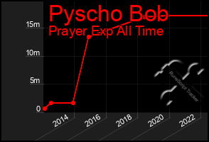 Total Graph of Pyscho Bob