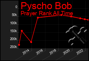 Total Graph of Pyscho Bob