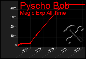 Total Graph of Pyscho Bob