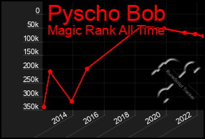 Total Graph of Pyscho Bob