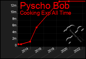 Total Graph of Pyscho Bob