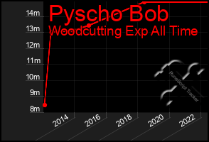 Total Graph of Pyscho Bob