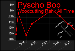 Total Graph of Pyscho Bob