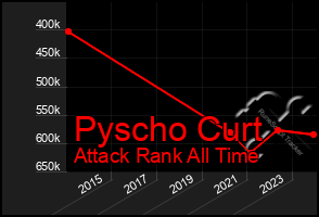 Total Graph of Pyscho Curt