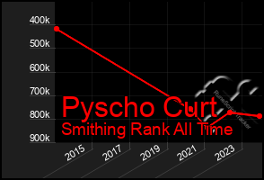 Total Graph of Pyscho Curt