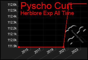 Total Graph of Pyscho Curt