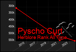 Total Graph of Pyscho Curt